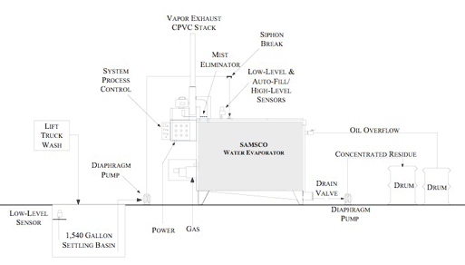 Samsco Water Evaporator II Case Study Crown Equipment Schematic