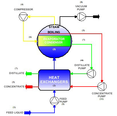 Samsco Envirostill Vacuum-Aided MVR (Mechanical Vapor Recompression) Graphic