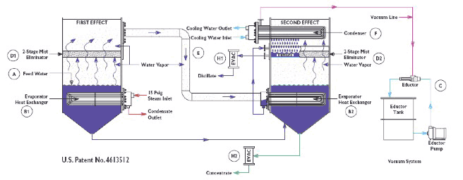 Samsco WasteSaver Wastewater Evaporator System Operation Diagram