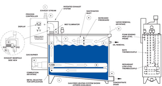Samsco Water Evaporator II Procedure Diagram